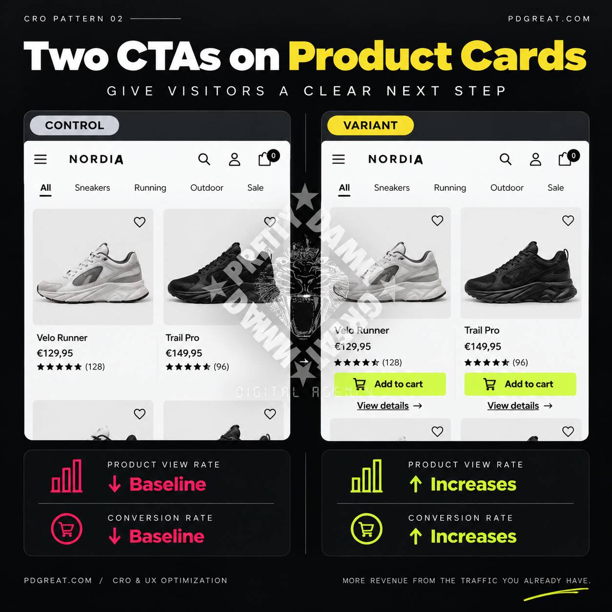 E-commerce A/B testing pattern adding Add to Cart and View Details calls to action to product cards