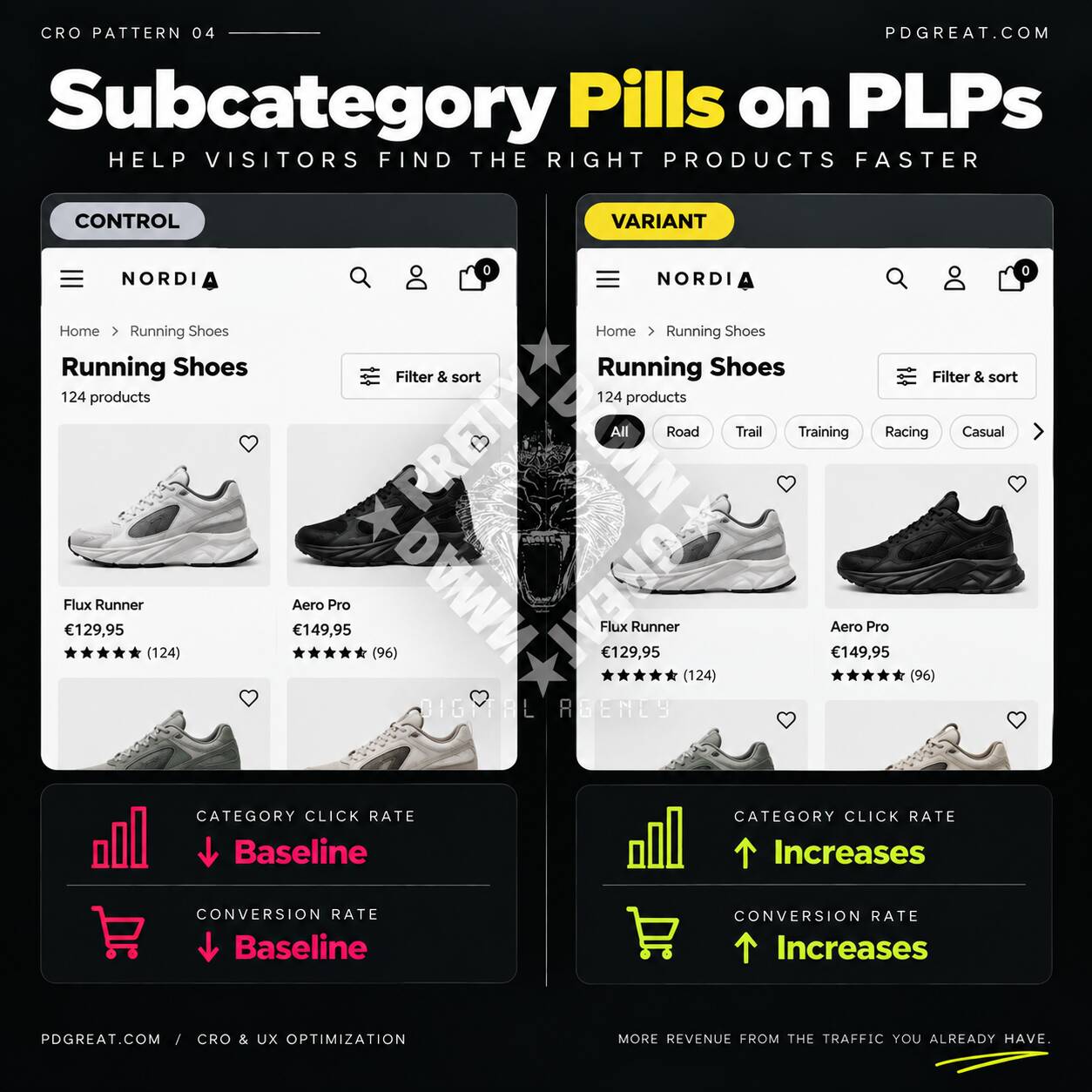 Product listing page CRO experiment adding visible subcategory pills to improve e-commerce product discovery
